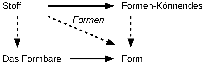 Form